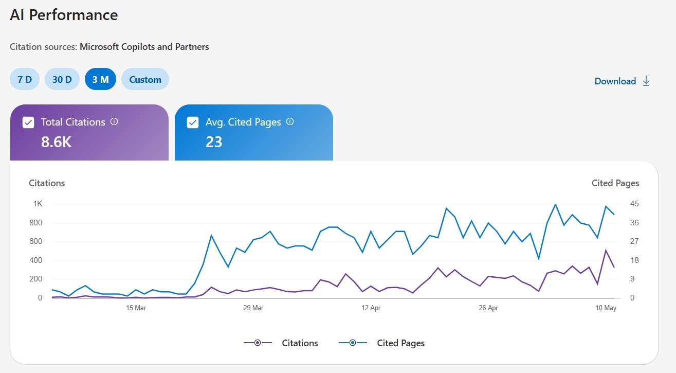 Microsoft Copilots AI Performance panel — rising AI citations across three months