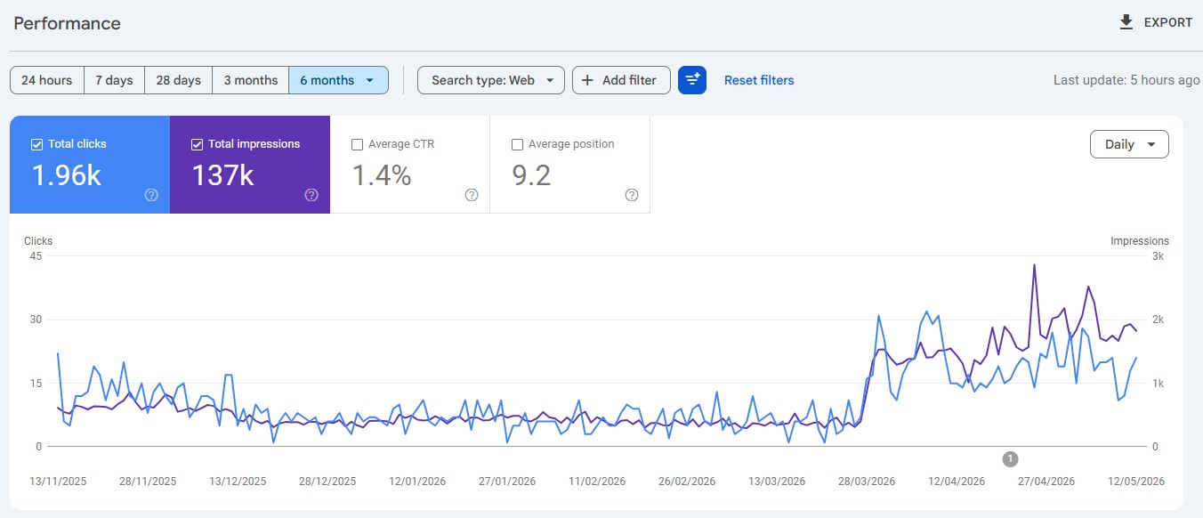 Google Search Console performance panel — smaller therapy site impressions trending up